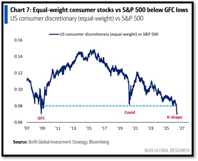 Equal-weight consumer stocks versus the S&P 500 below GFC lows