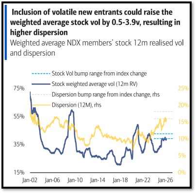 Possible volatility increase from inclusion of volatile new entrants