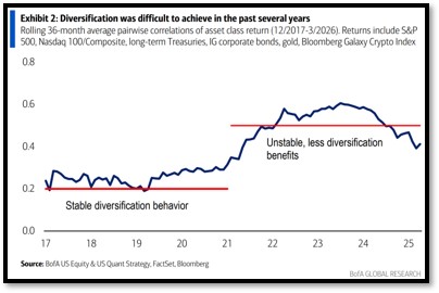 Pair trading diversification is difficult in the current market