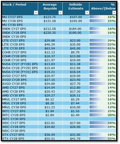 Investor forecast table for AI picks and shovels