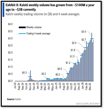 Kalshi weekly volume has grown from about 500 thousand to more than 500 million per year