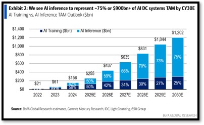 AI inference estimated to represent a larger share of AI systems TAM by 2030