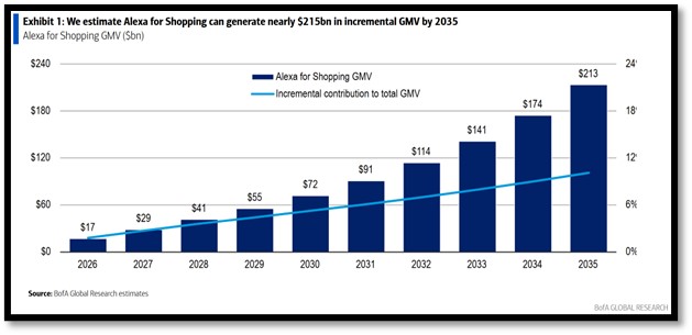 Alexa for Shopping estimated GMV opportunity by 2035