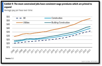 Constrained jobs have consistent wage premiums