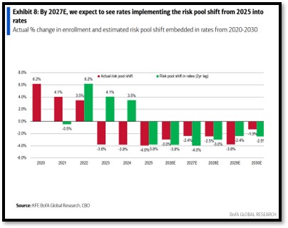 Risk pool shift from 2025 into rates