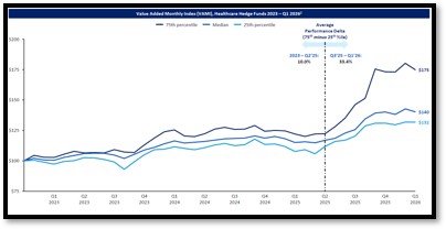 Value-added monthly index for healthcare hedge funds