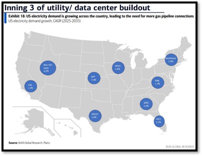 Utility and data-center buildout across the United States
