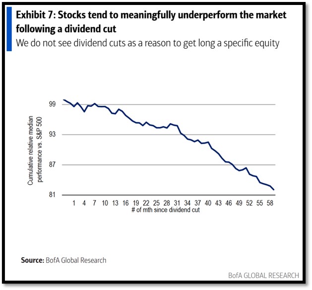 Stocks tend to underperform after a dividend cut