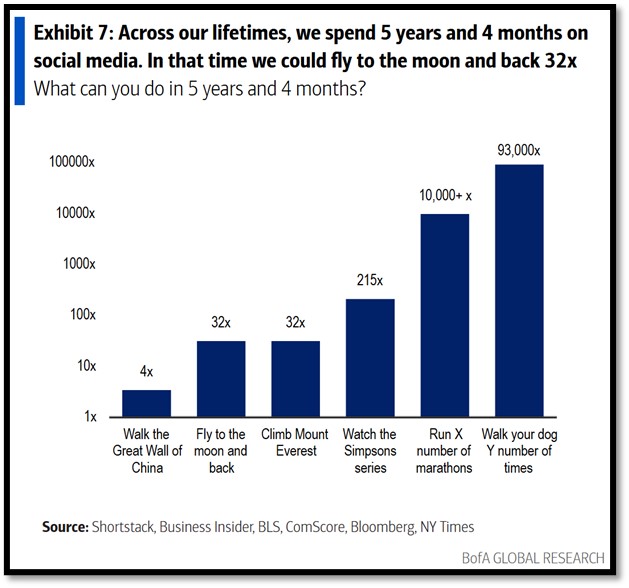 Lifetime social media usage compared with other activities