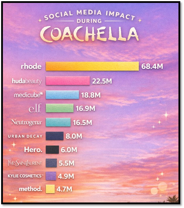 Most engaged brands during Coachella